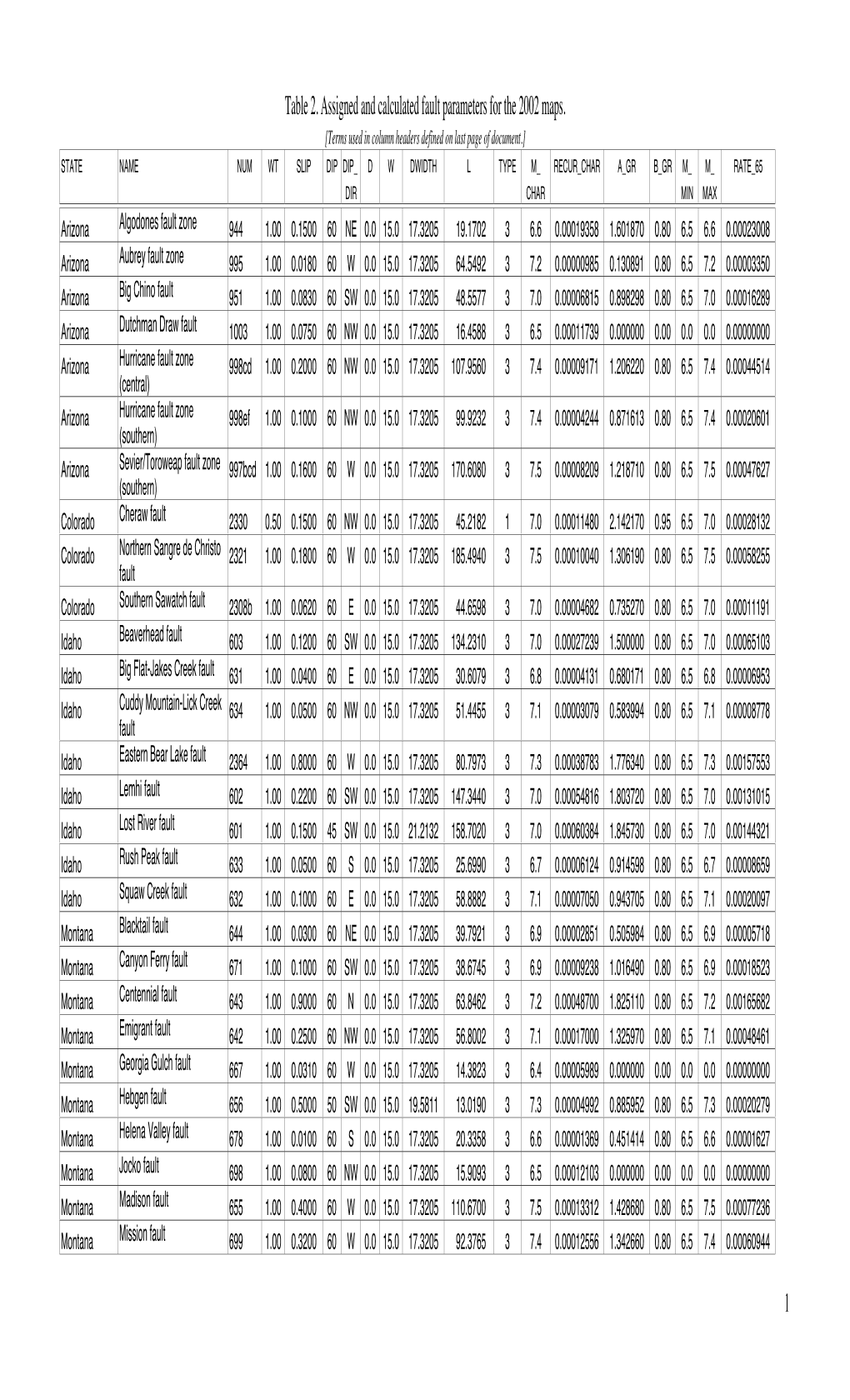 Table 2. Assigned and Calculated Fault Parameters for the 2002 Maps. 1