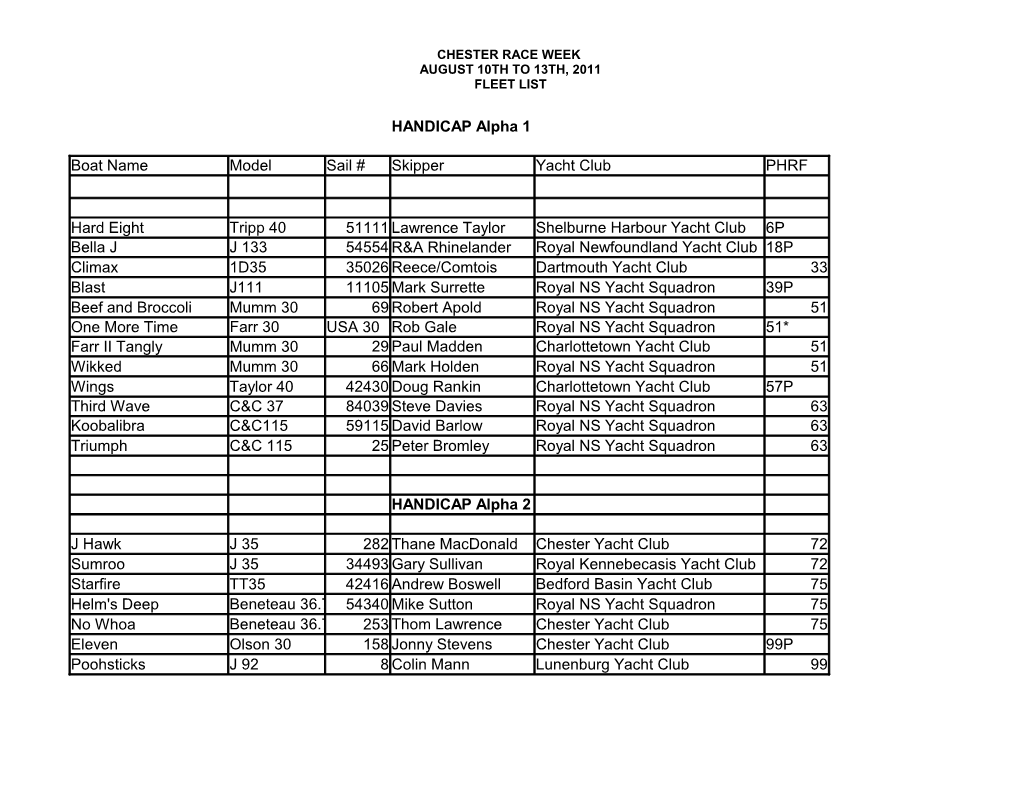 HANDICAP Alpha 1 Boat Name Model Sail # Skipper Yacht Club PHRF