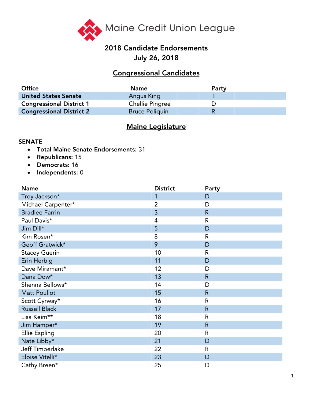 2018 Candidate Endorsements July 26, 2018 Congressional