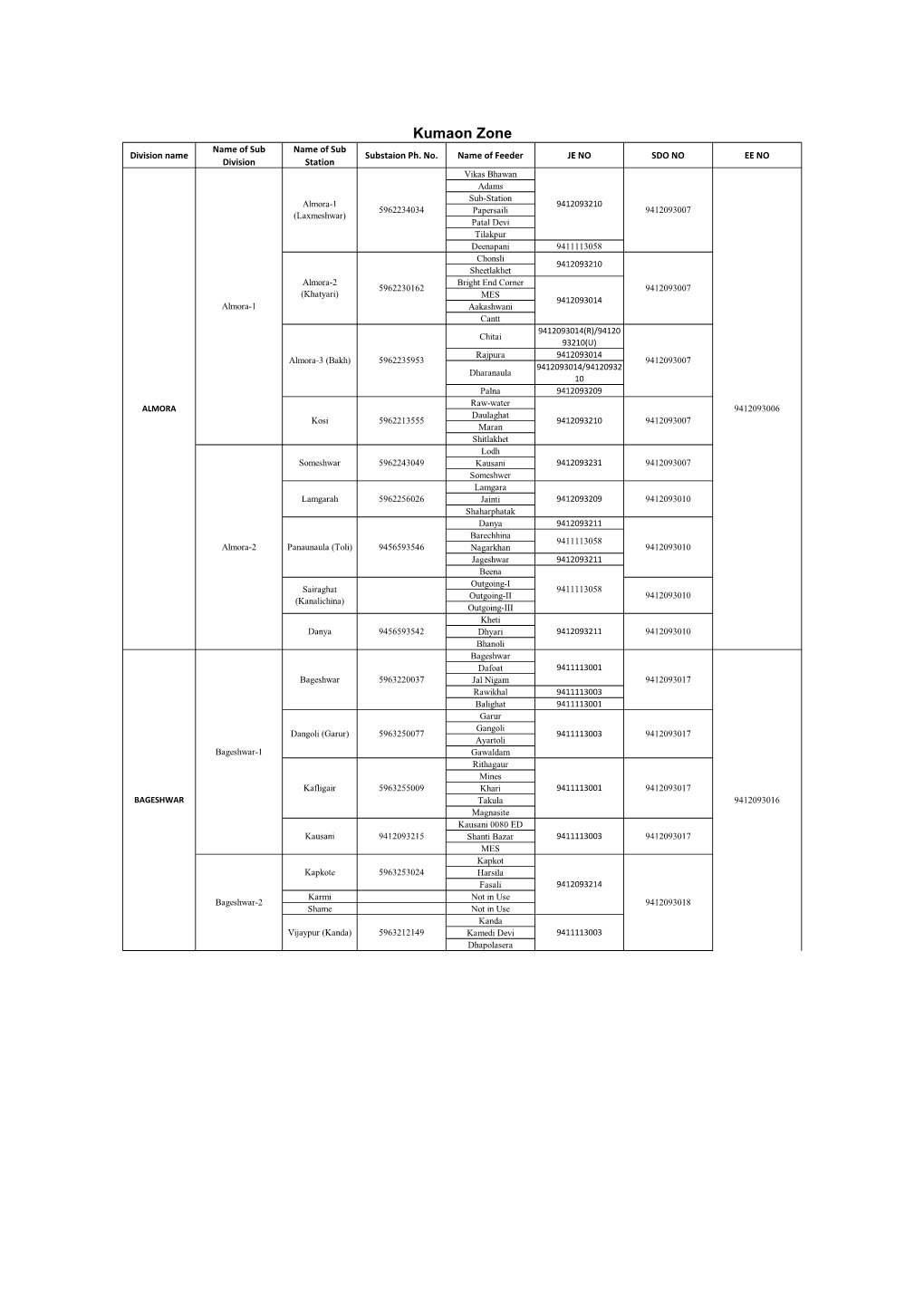 Kumaon Zone Name of Sub Name of Sub Division Name Substaion Ph