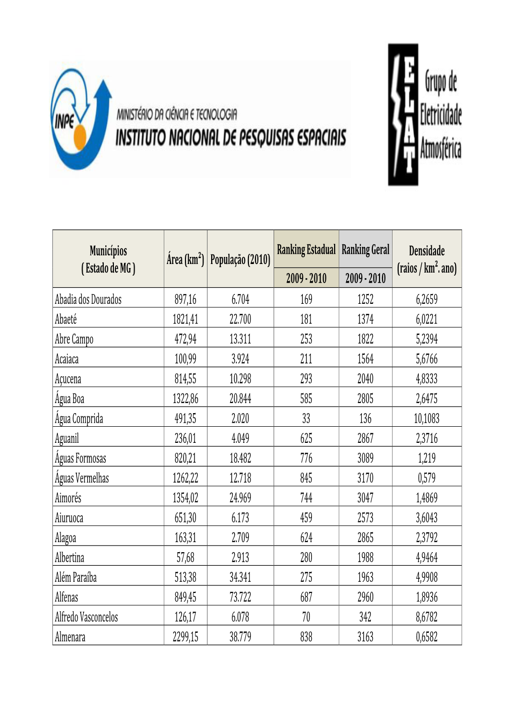 Municípios ( Estado De MG ) Área (Km²) População (2010) Ranking
