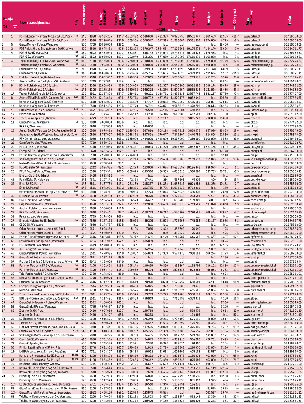 22 Lista2000 Polskie Przedsiębiorstwa