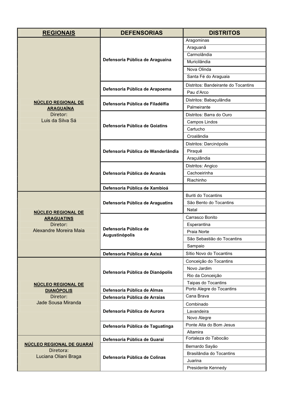 Regionais Defensorias Distritos