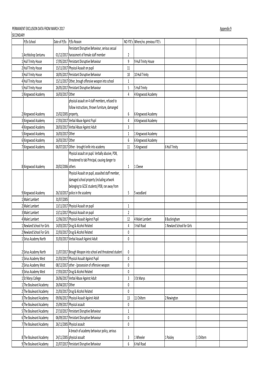 PERMANENT EXCLUSION DATA from MARCH 2017 Appendix 9 SECONDARY P/Ex School Date of P/Ex P/Ex Reason NO FTE's Where/No