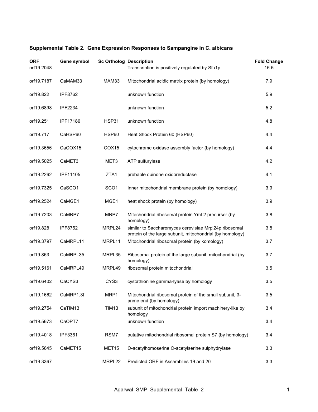 Agarwal SMP Suppl Table 2.Pdf