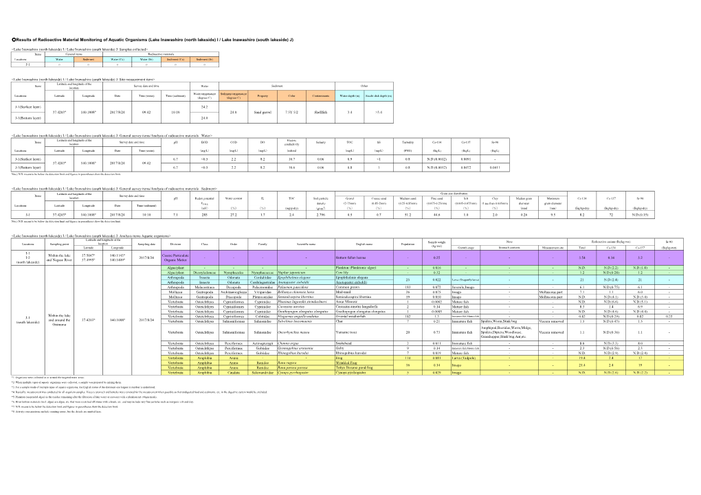 Results of Radioactive Material Monitoring of Aquatic Organisms (Lake Inawashiro (North Lakeside) I / Lake Inawashiro (South Lakeside) J)