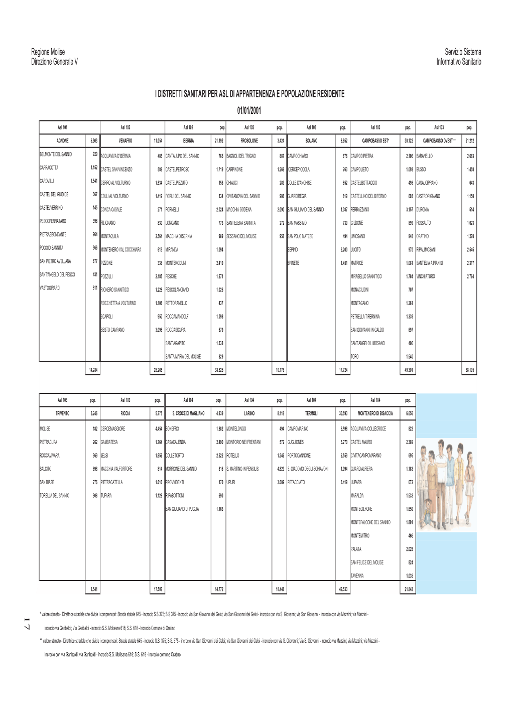 I Distretti Sanitari Per Asl Di Appartenenza E Popolazione Residente 01/01/2001