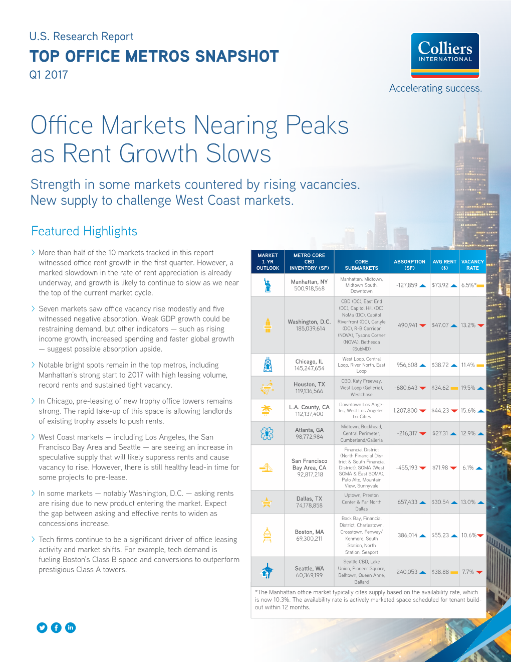 Office Markets Nearing Peaks As Rent Growth Slows Strength in Some Markets Countered by Rising Vacancies