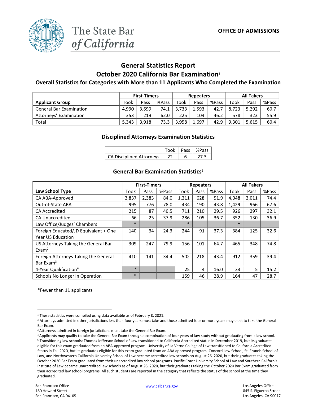 General Statistics Report October 2020 California Bar Examination1 Overall Statistics for Categories with More Than 11 Applicants Who Completed the Examination