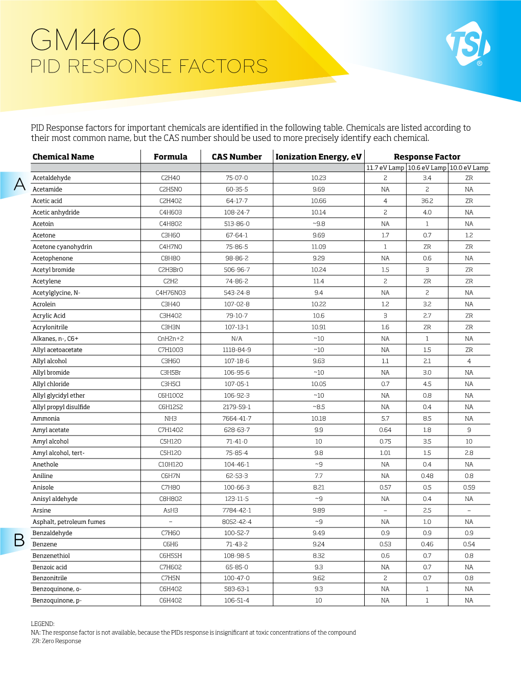 Pid Response Factors