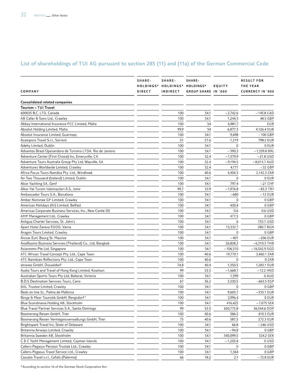 List of Shareholdings of TUI AG Pursuant to Section 285 (11) and (11A) of the German Commercial Code