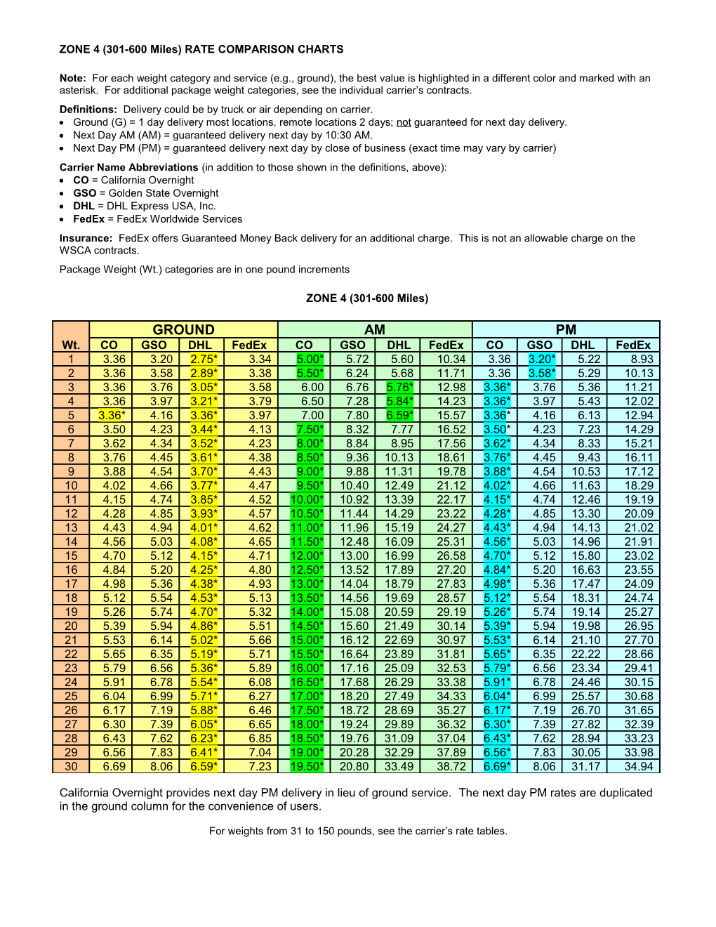 Zone 4 Rate Comparison Sampling Charts