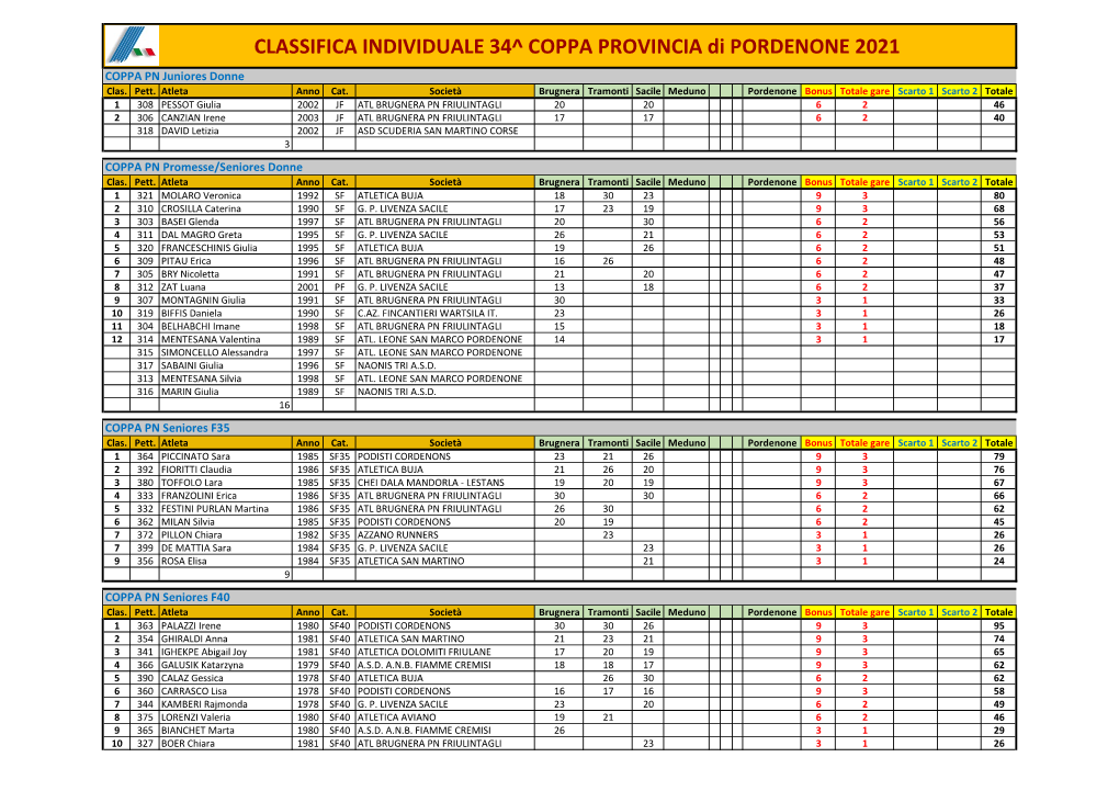 Classifica Di Coppa PN 2021.Xlsx