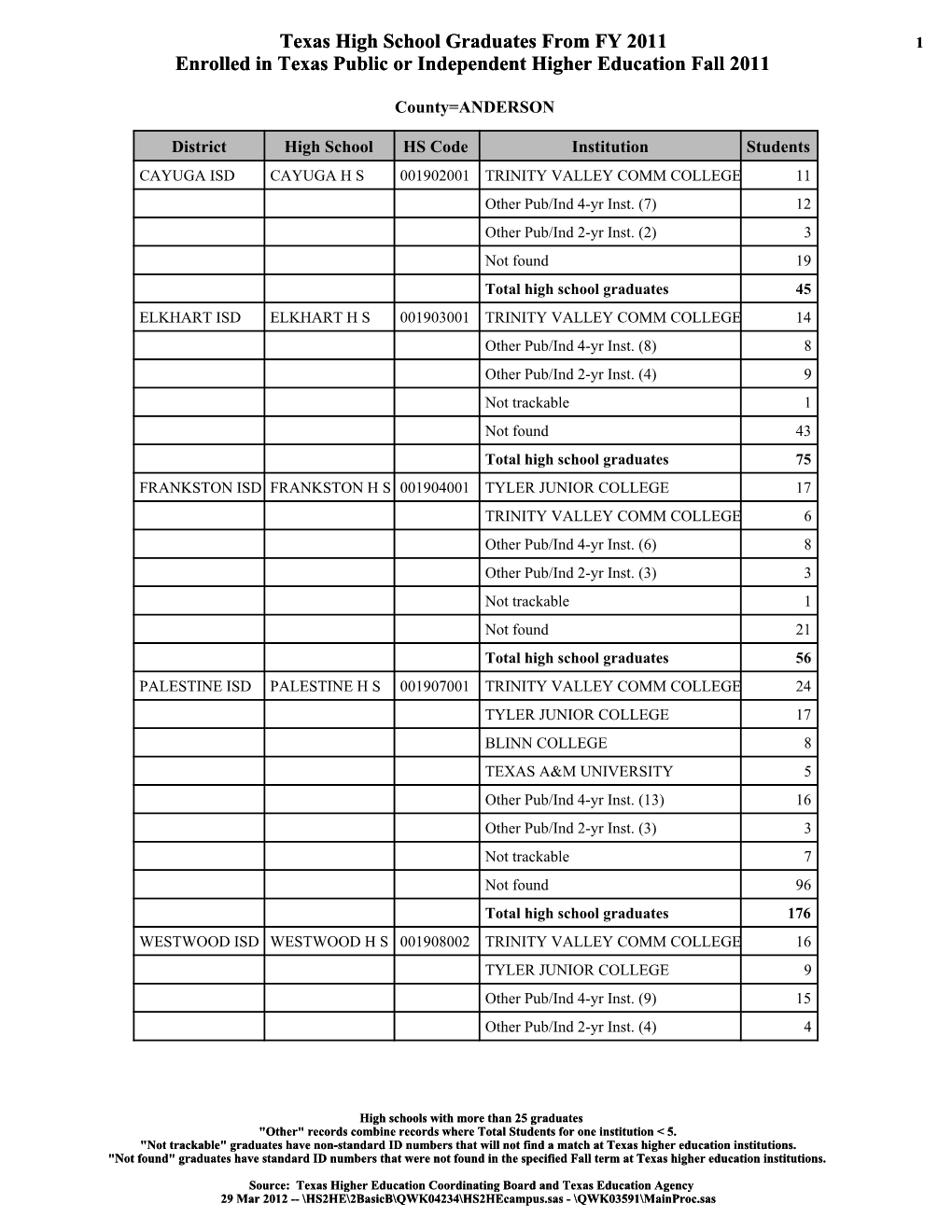 Texas High School Graduates from FY 2011 1 Enrolled in Texas Public Or Independent Higher Education Fall 2011