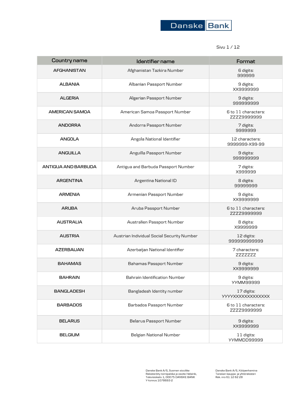 Country Name Identifier Name Format