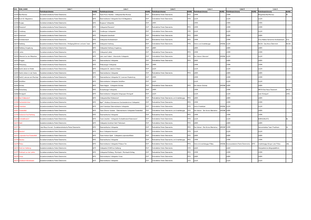 8 Grafendorf Bei Hartberg Sozialdemokratische Partei Österreichs SPÖ Österreichische Volkspartei ÖVP Freiheitliche Partei Österreichs FPÖ LEER LEER LEER