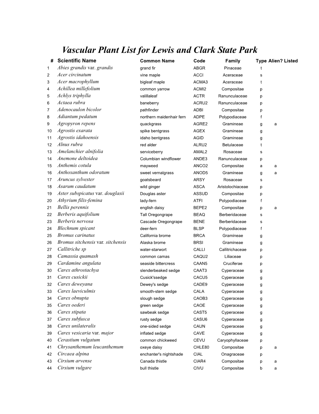 Lewis and Clark State Park Plant List