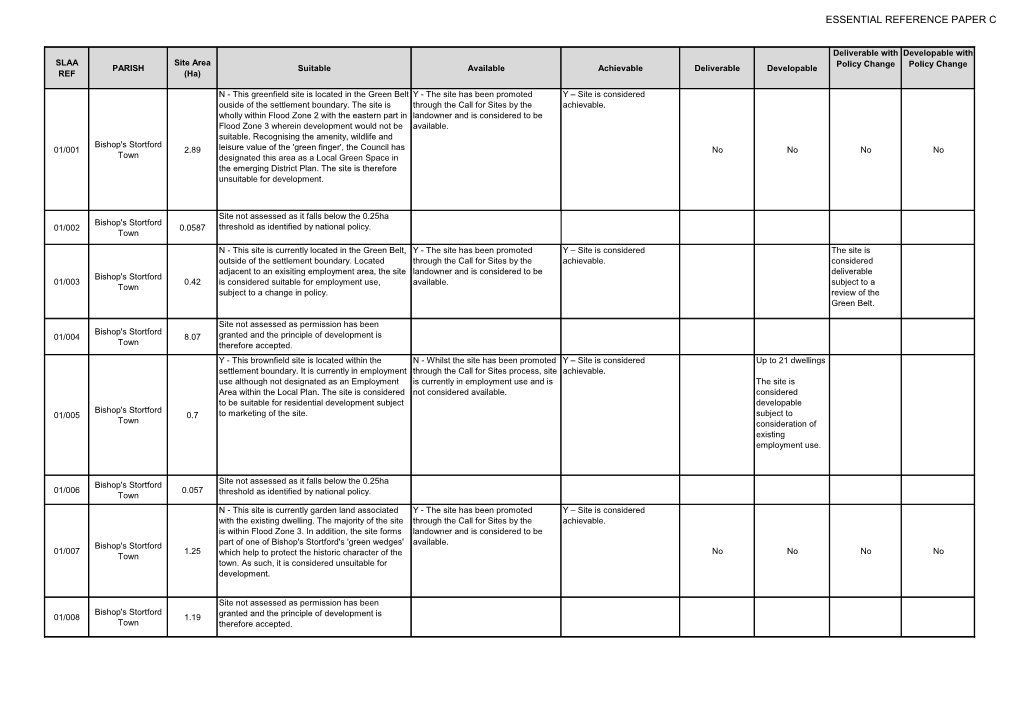 SLAA Site Area Policy Change Policy Change PARISH Suitable Available Achievable Deliverable Developable REF (Ha)