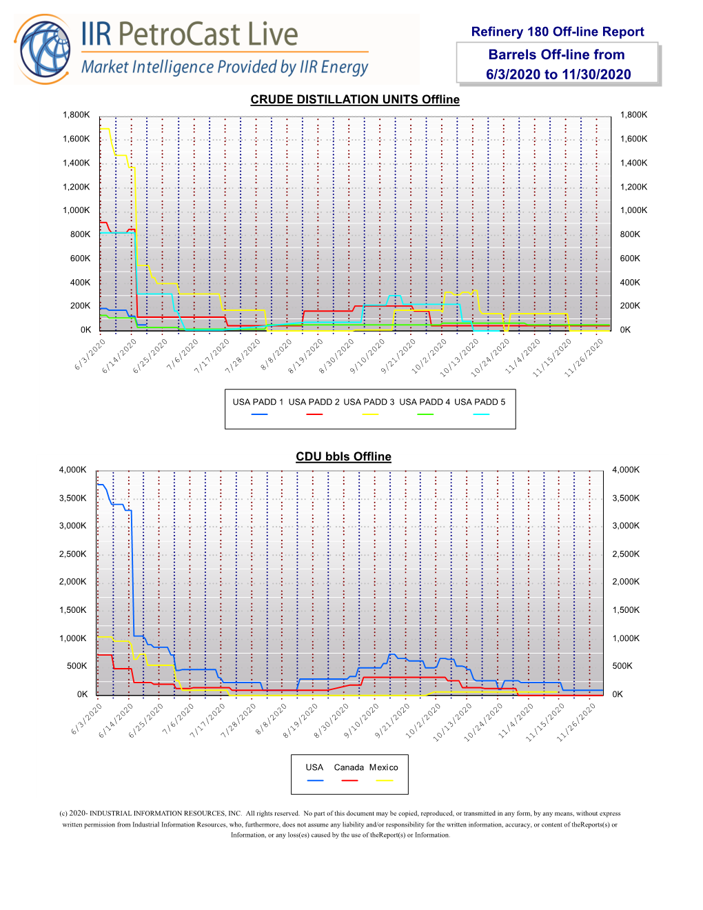 Barrels Off-Line from 6/3/2020 to 11/30/2020 CRUDE DISTILLATION UNITS Offline 1,800K 1,800K