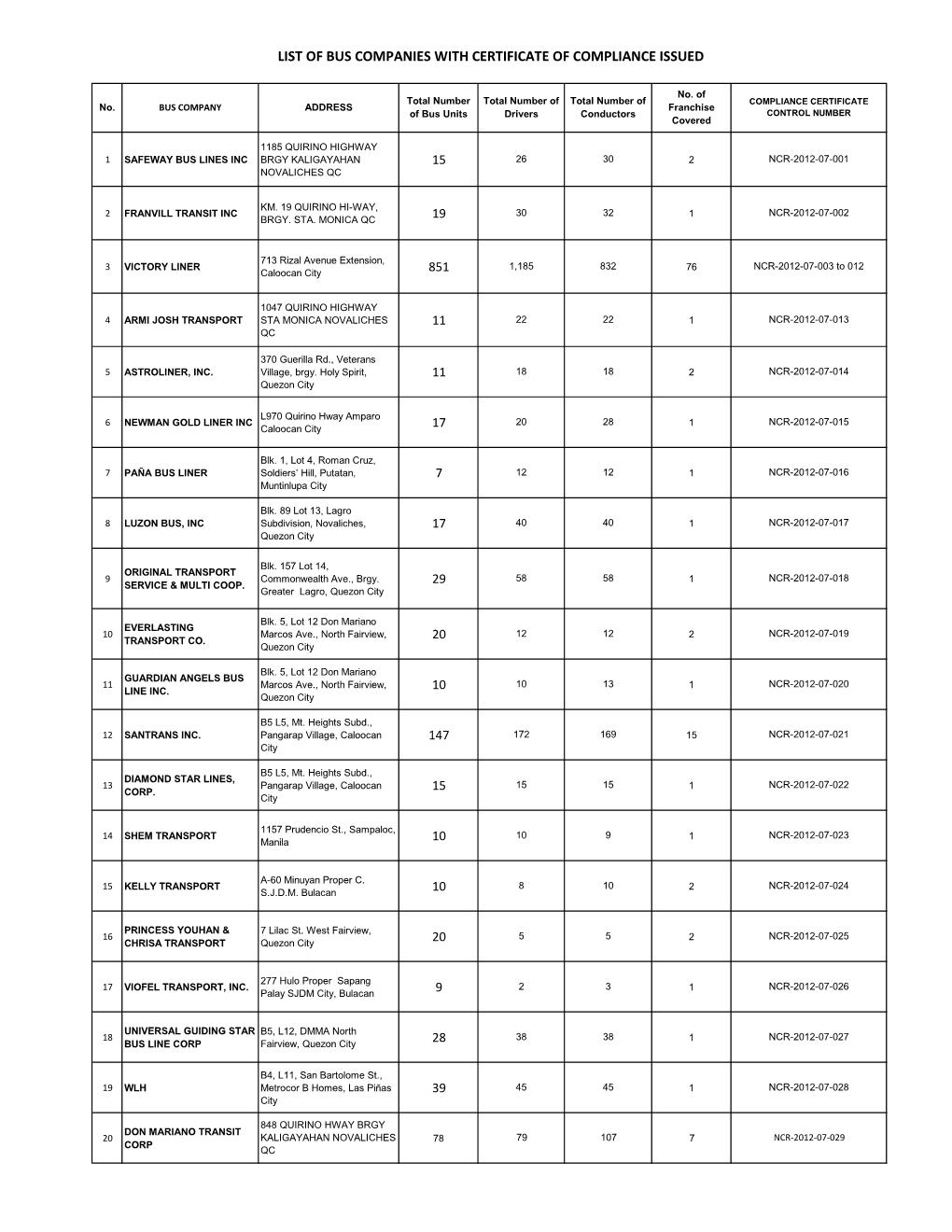 List of Bus Companies with Certificate of Compliance Issued