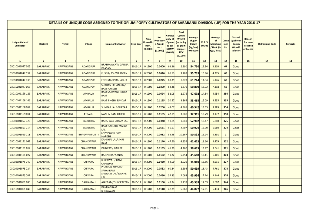 Details of Unique Code Assigned to the Opium Poppy Cultivators of Barabanki Division (Up) for the Year 2016-17