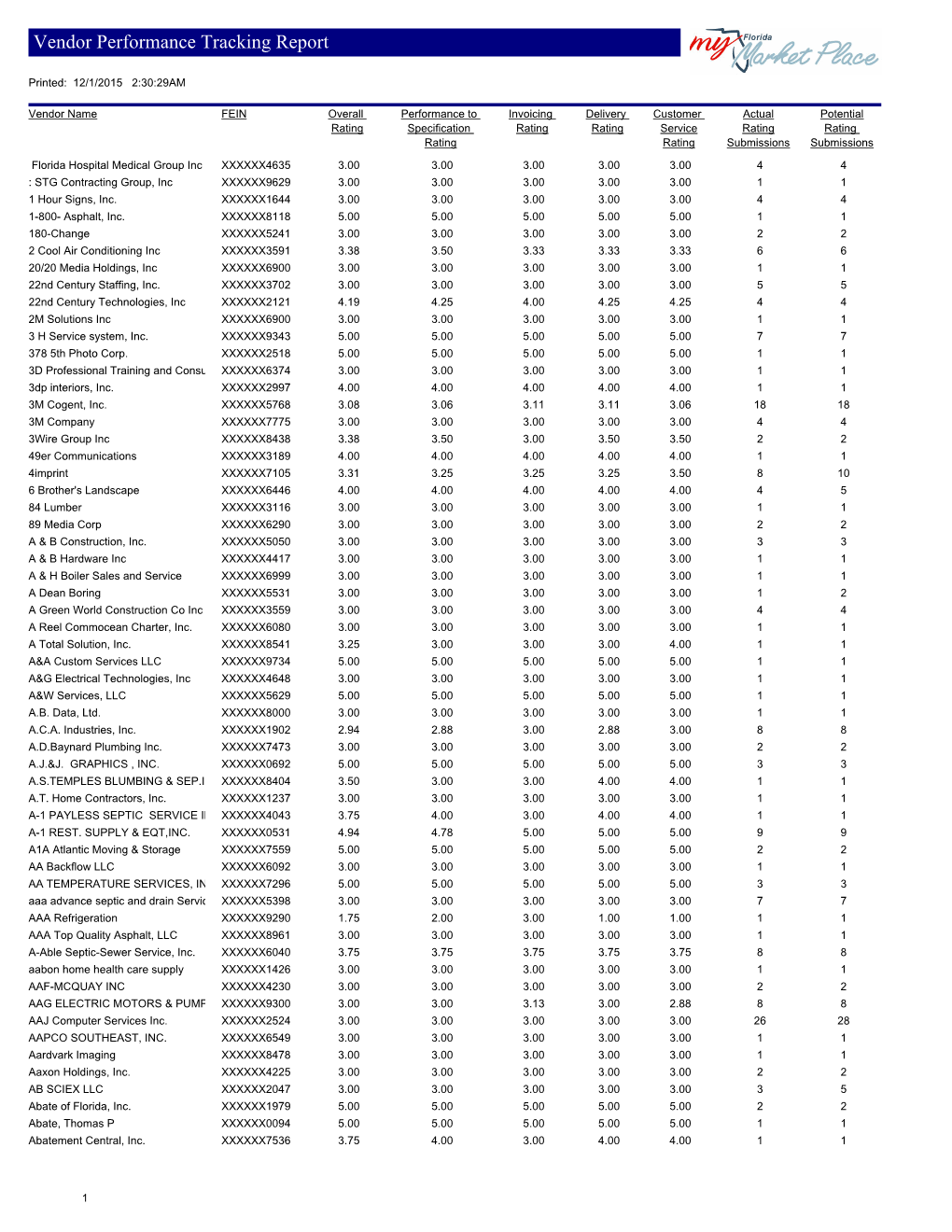 Vendor Performance Tracking Report