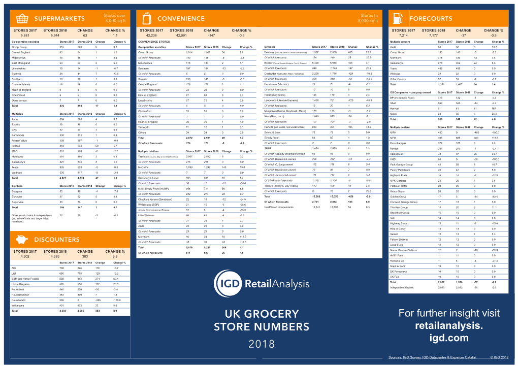 Uk Grocery Store Numbers 2018