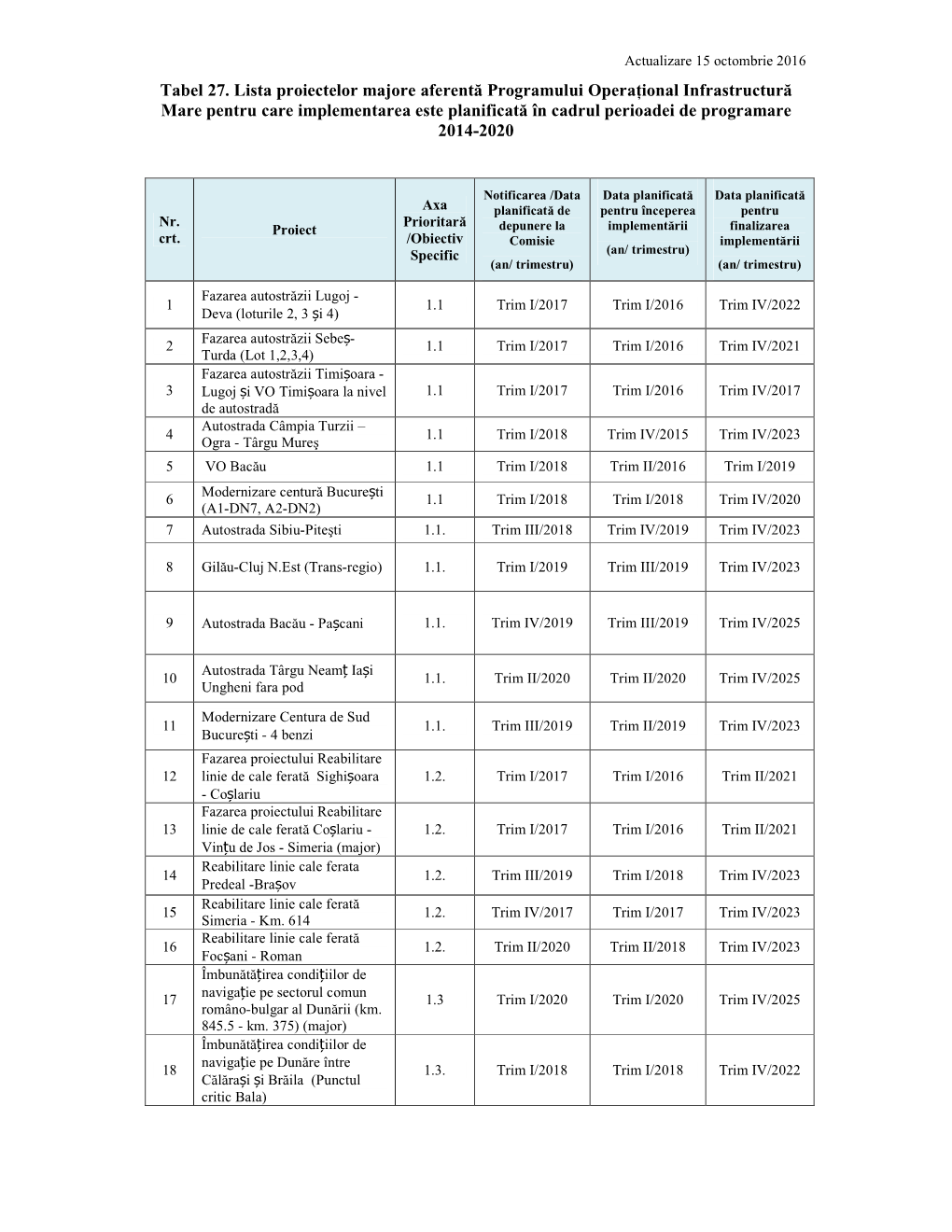 Tabel 27. Lista Proiectelor Majore Aferentă Programului