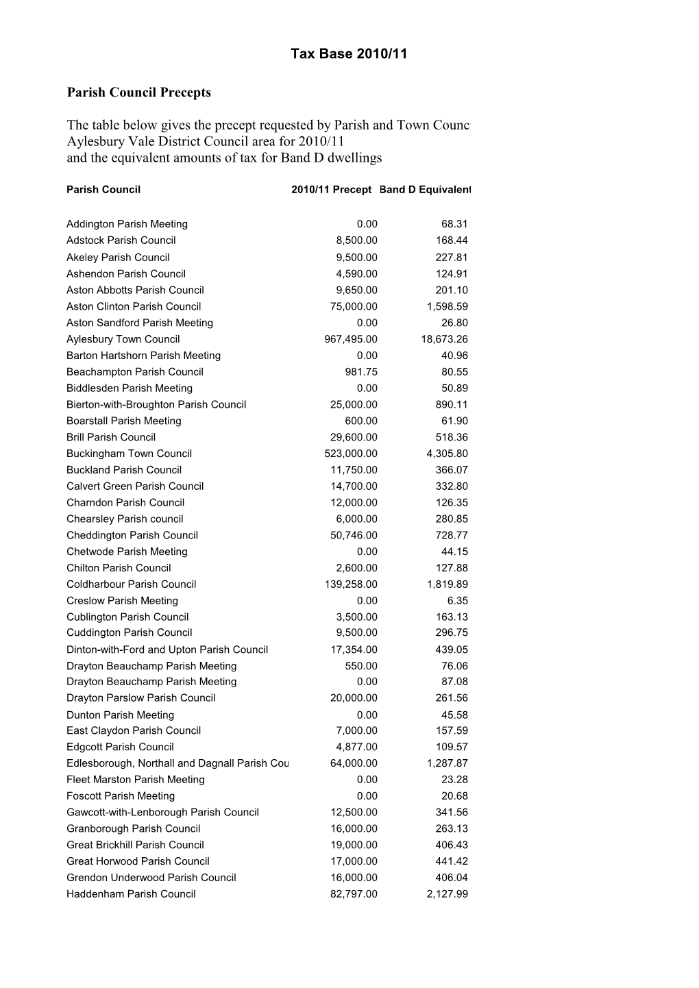 Tax Base 2010/11 Parish Council Precepts the Table Below Gives The