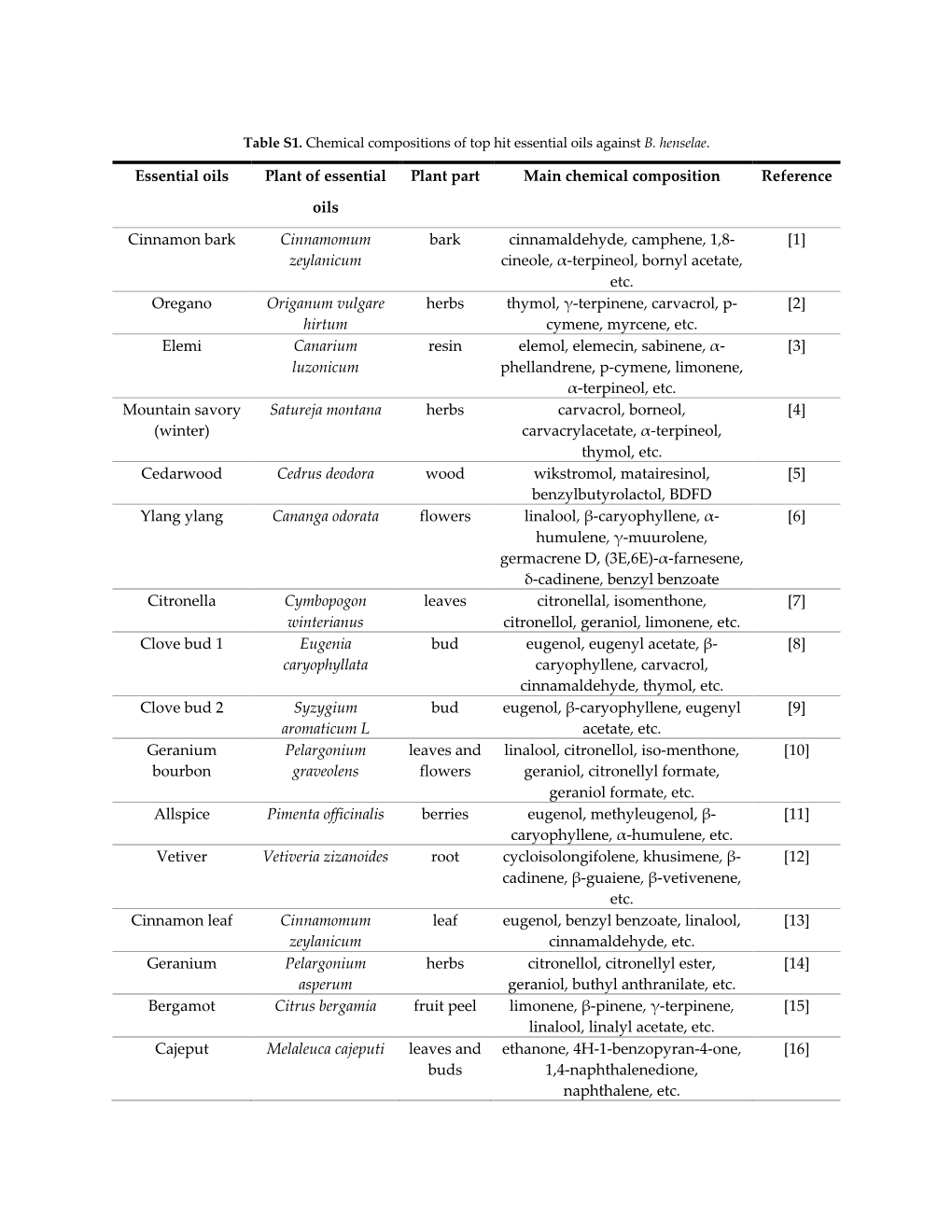 Table S1. Chemical Compositions of Top Hit Essential Oils Against B