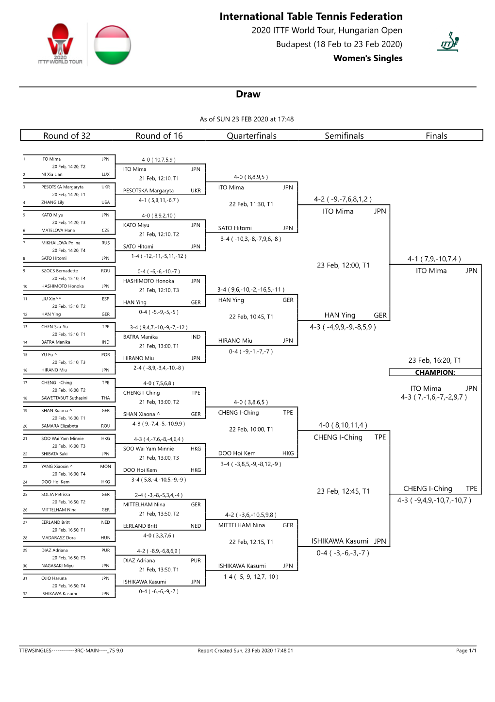 International Table Tennis Federation 2020 ITTF World Tour, Hungarian Open Budapest (18 Feb to 23 Feb 2020) Women's Singles