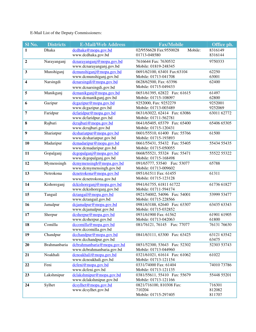 Sl No. Districts E-Mail/Web Address Fax/Mobile Office Ph