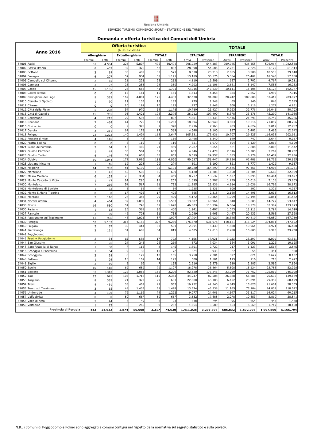 Domanda E Offerta Turistica Dei Comuni Dell'umbria Anno 2016