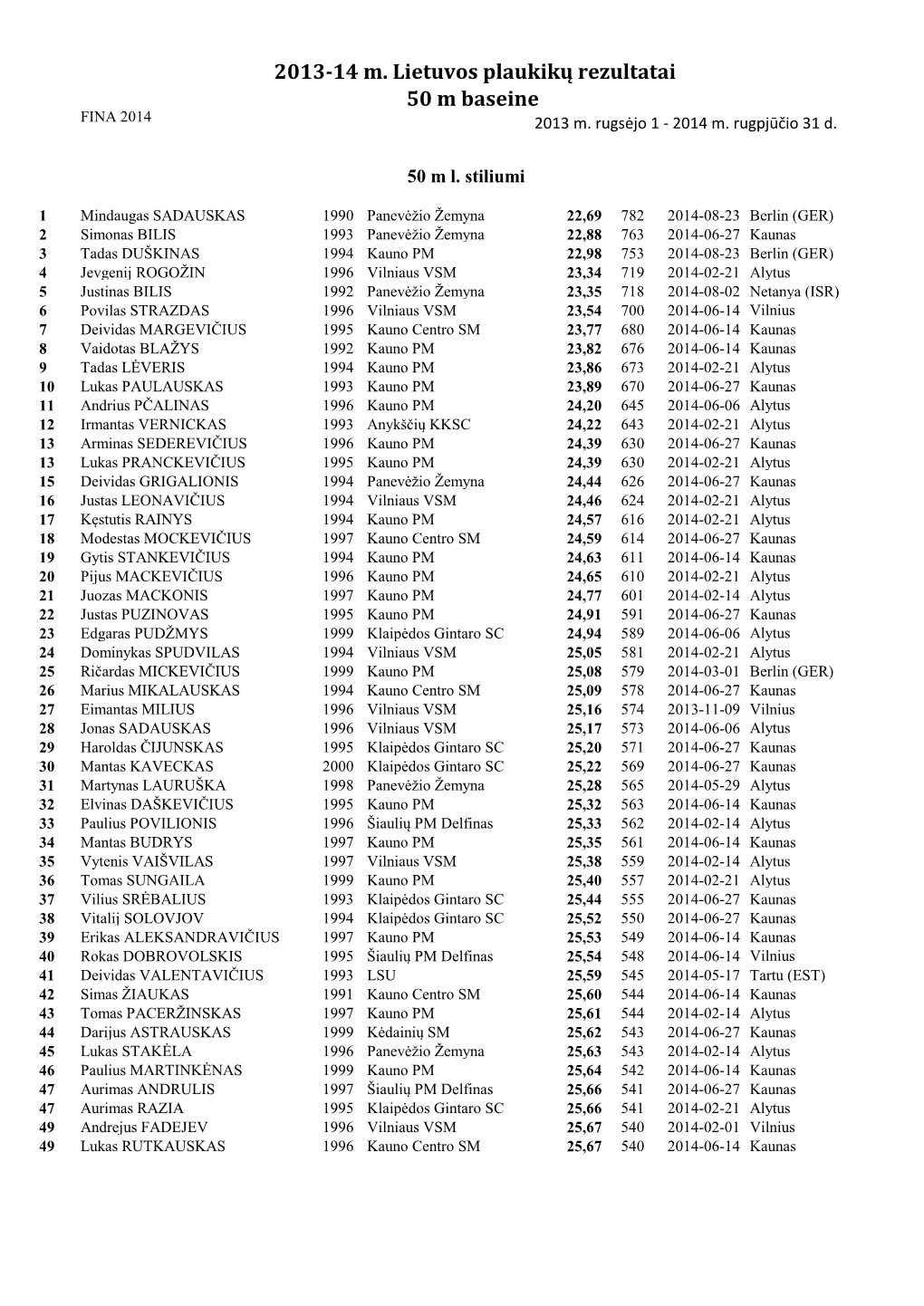 2013-14 M. Lietuvos Plaukikų Rezultatai 50 M Baseine FINA 2014 2013 M