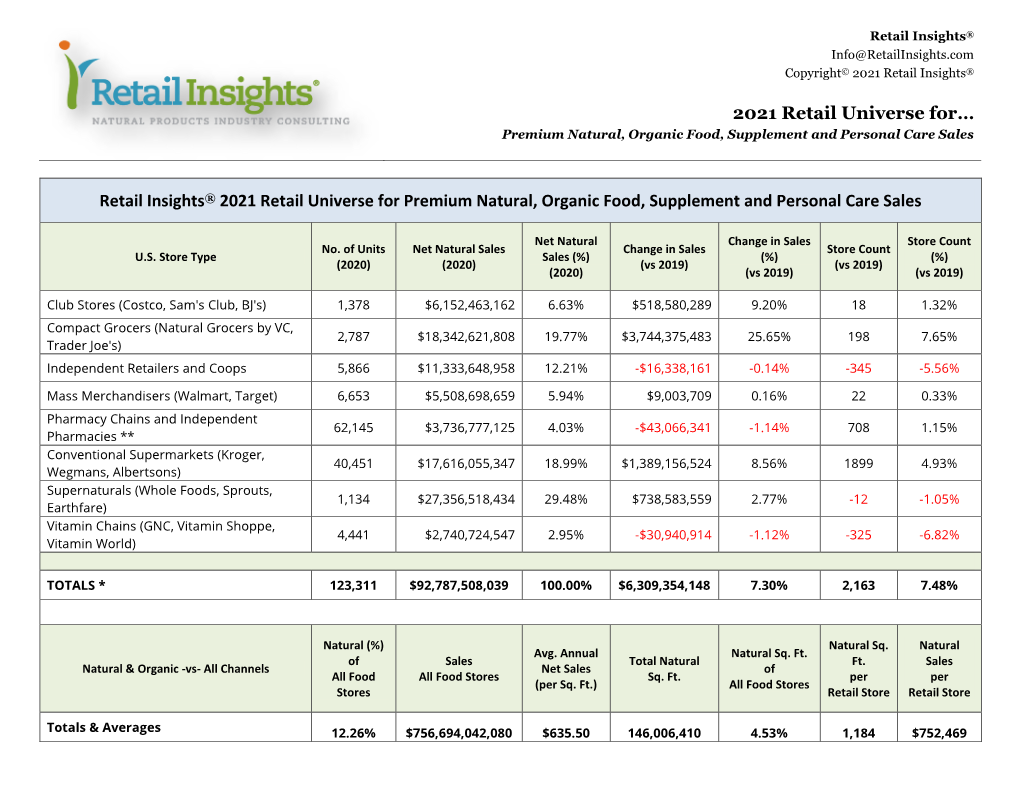 2021 Retail Universe For… Premium Natural, Organic Food, Supplement and Personal Care Sales