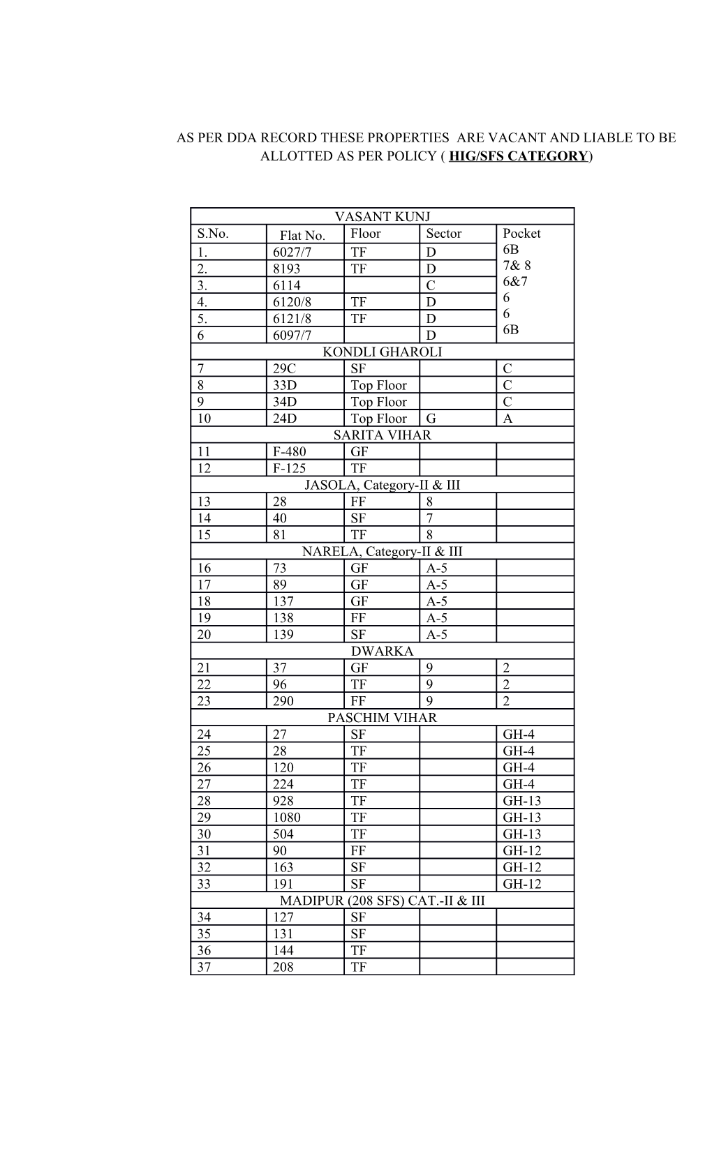 As Per Dda Record These Properties Are Vacant and Liable to Be Allotted As Per Policy (