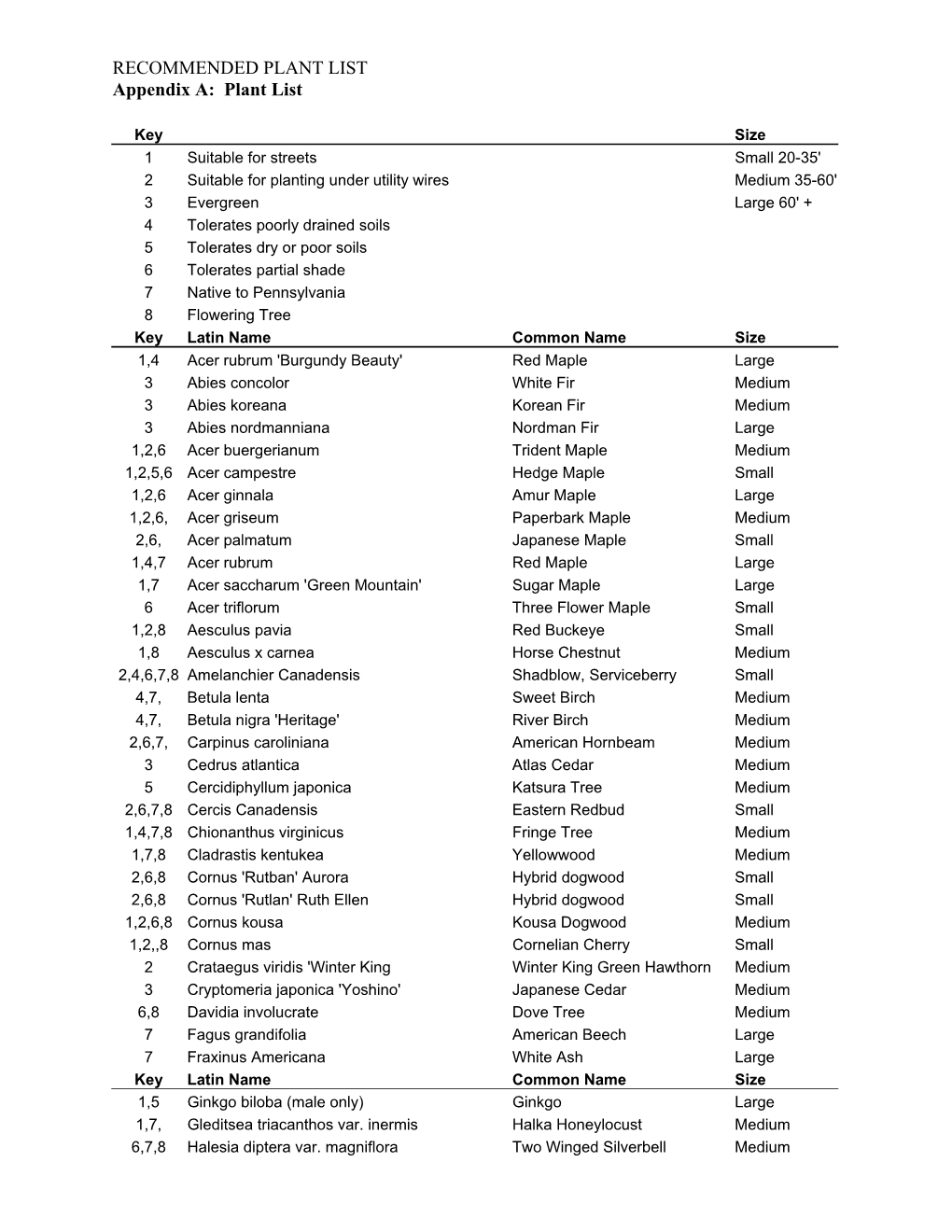 PLANT LIST Appendix A: Plant List