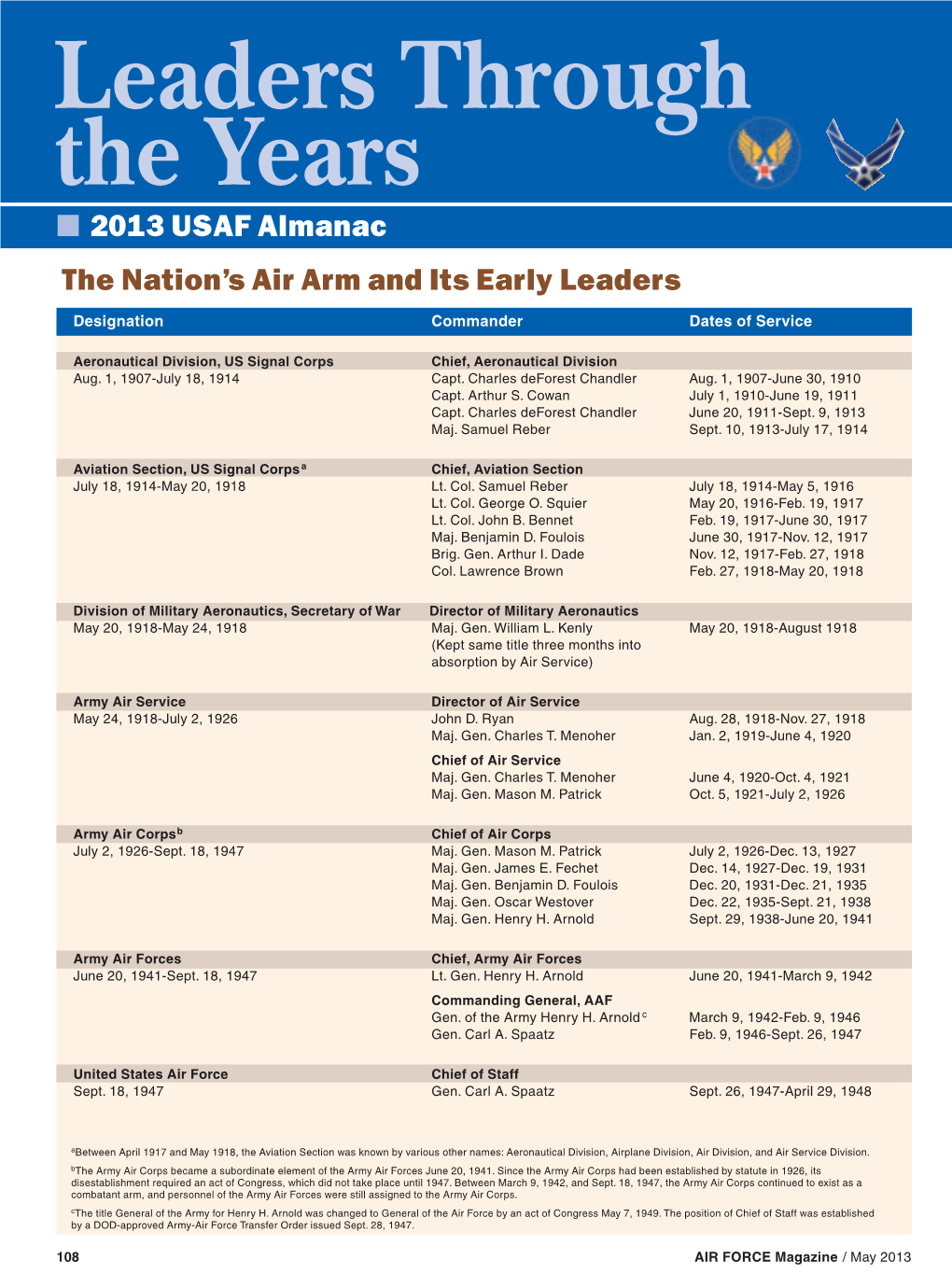 Leaders Through the Years I 2013 USAF Almanac the Nation’S Air Arm and Its Early Leaders