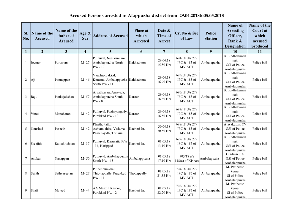 Accused Persons Arrested in Alappuzha District from 29.04.2018To05.05.2018