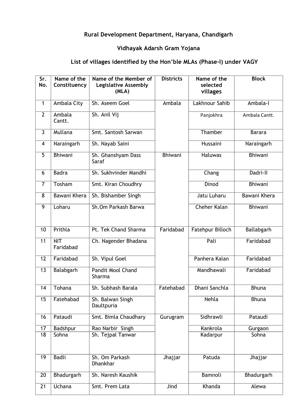 Rural Development Department, Haryana, Chandigarh Vidhayak