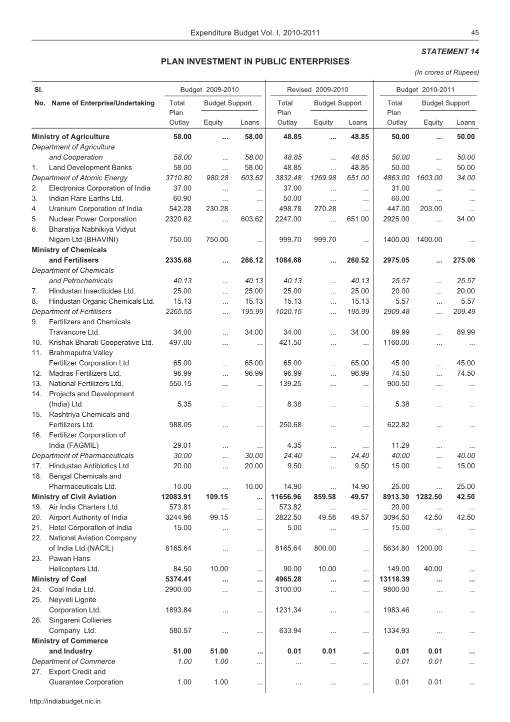 PLAN INVESTMENT in PUBLIC ENTERPRISES (In Crores of Rupees)