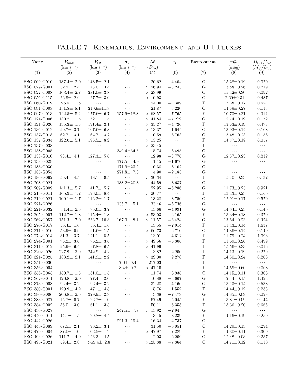 TABLE 7: Kinematics, Environment, and H I Fluxes