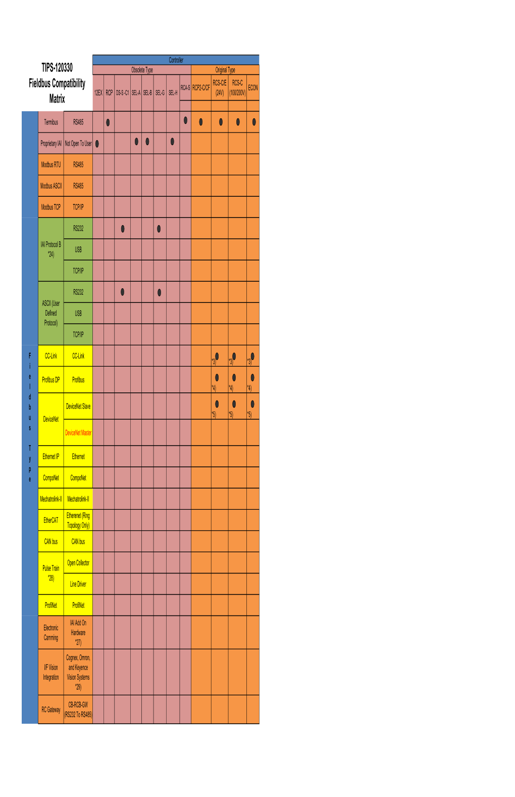 TIPS-120330 Fieldbus Compatibility Matrix