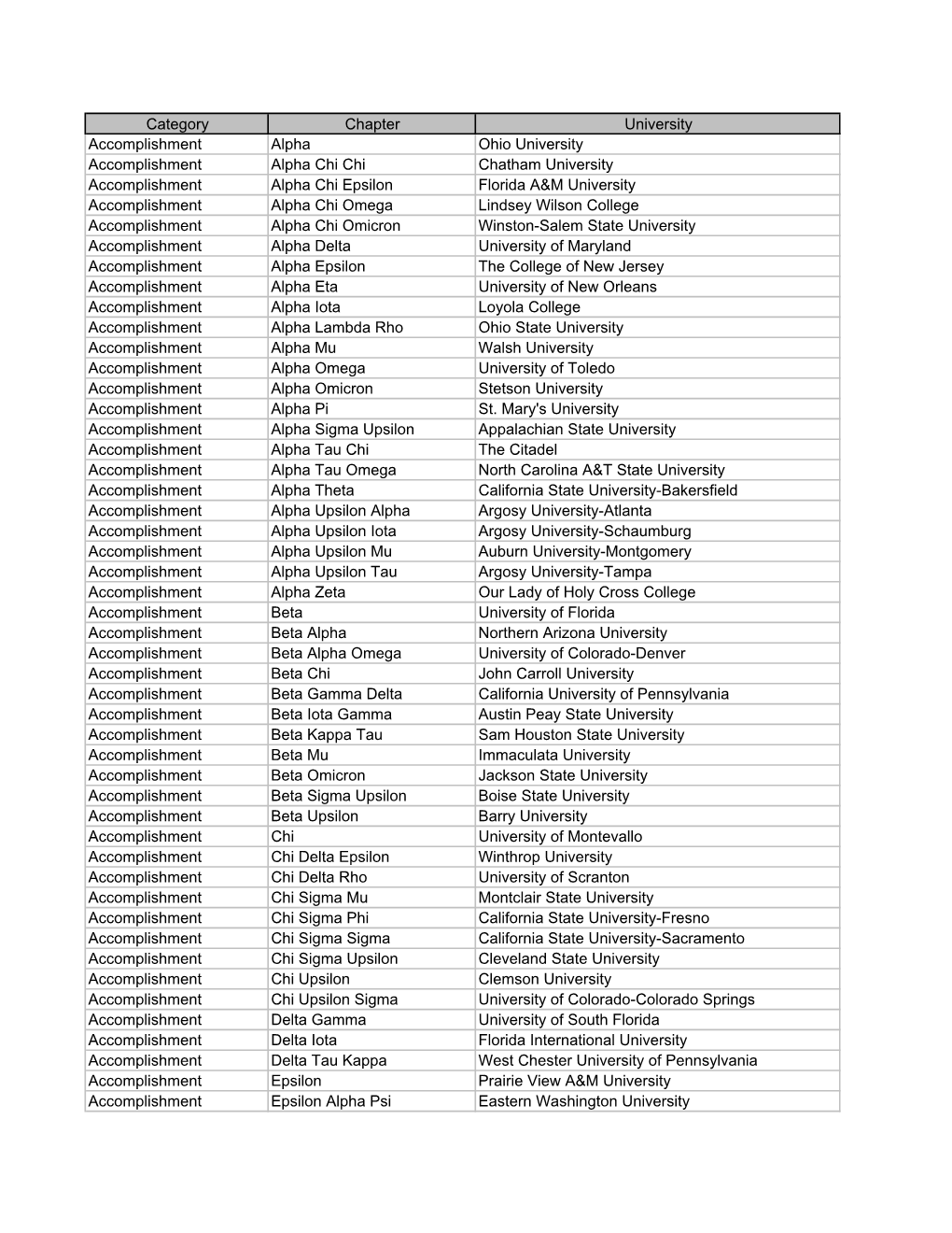 Category Chapter University Accomplishment Alpha Ohio