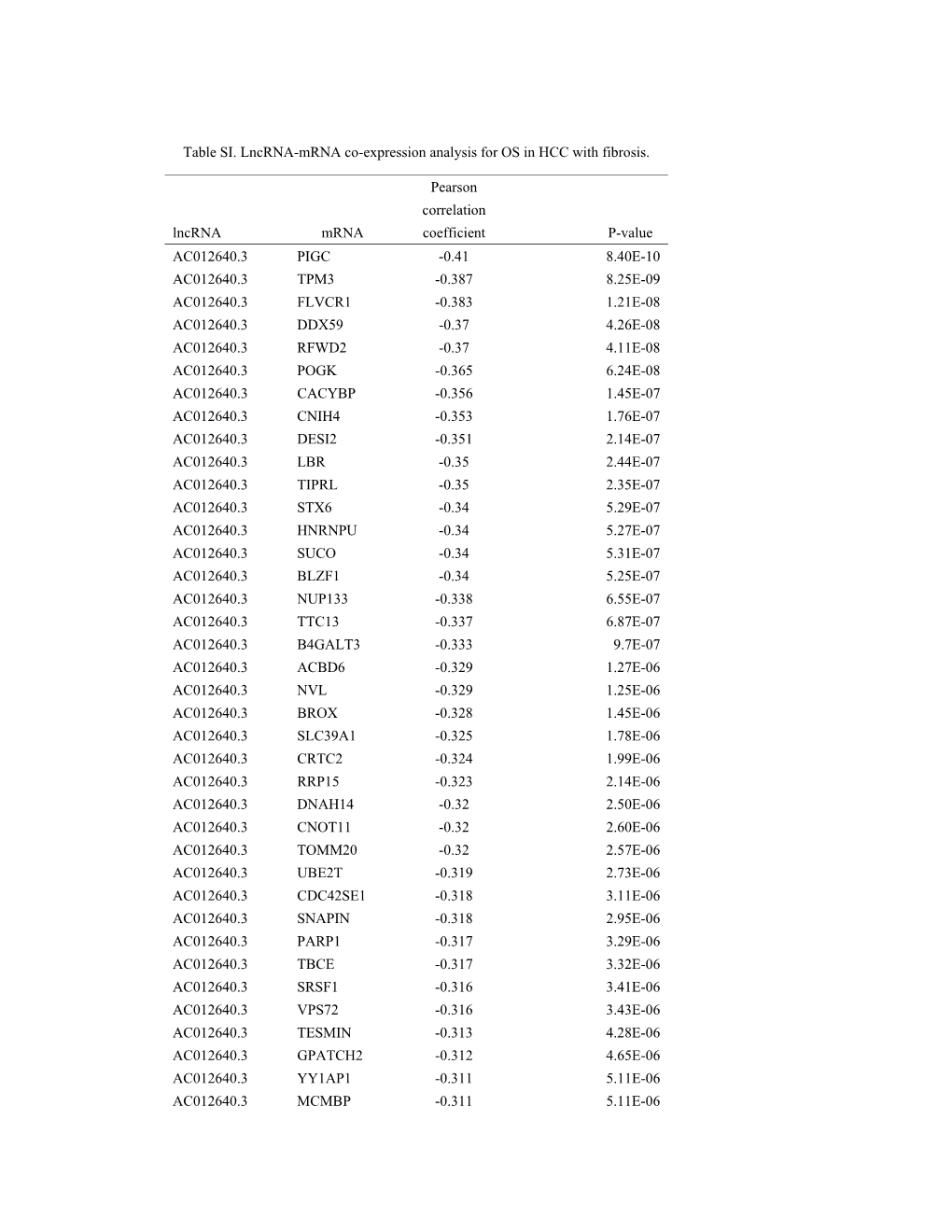 Table SI. Lncrna-Mrna Co-Expression Analysis for OS in HCC with Fibrosis