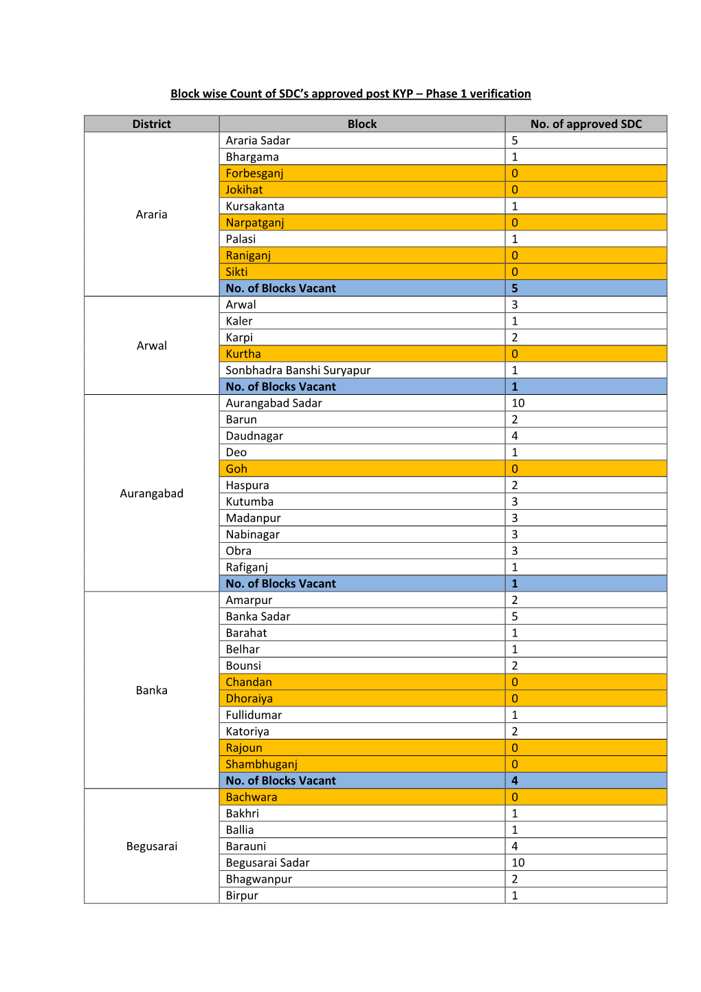 Block Wise Count of SDC's Approved Post