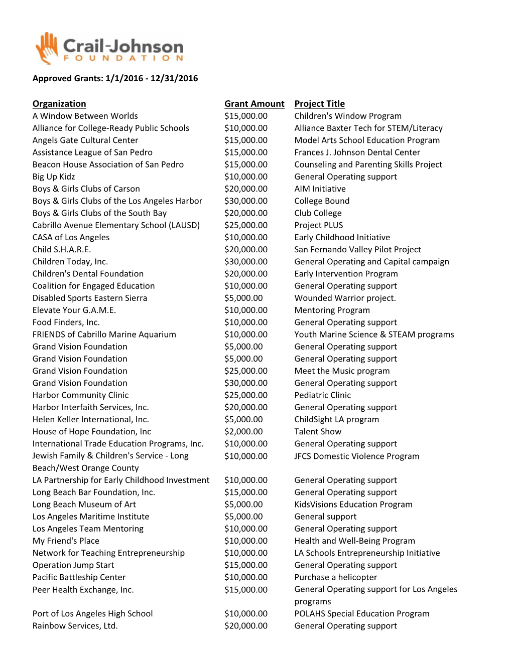 Organization Grant Amount Project Title