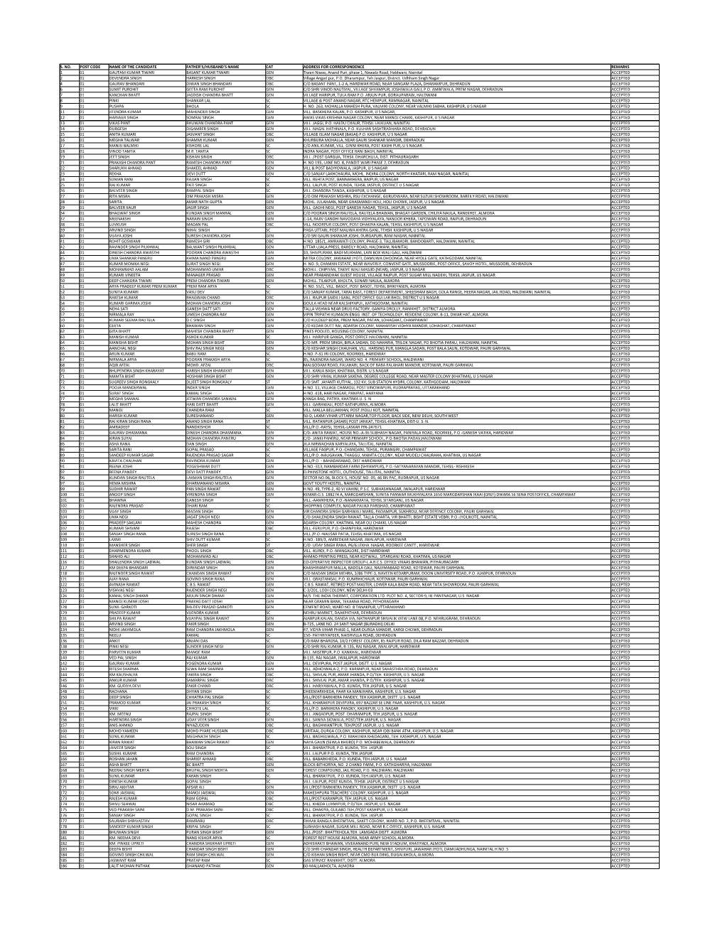 S. No. Post Code Name of the Candidate Father's/Husband's Name Cat