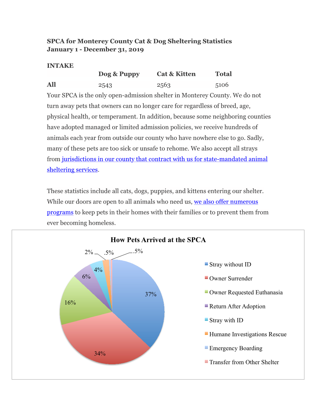 How Pets Arrived at the SPCA 2% .5% .5% Stray Without ID 4% 6% Owner Surrender