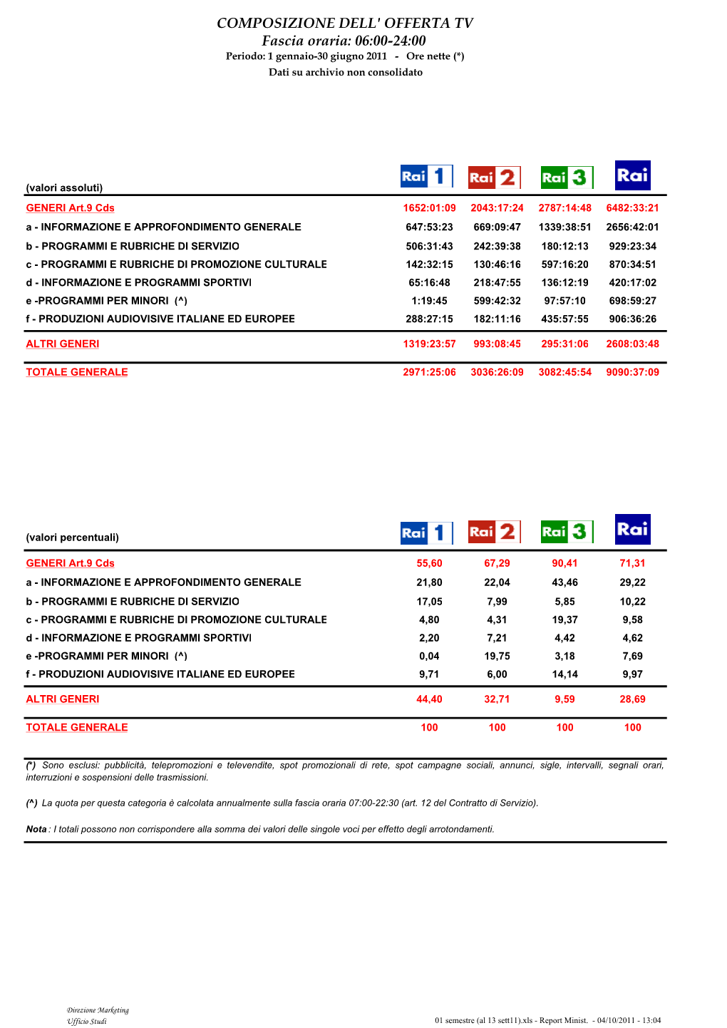 01 Semestre (Al 13 Sett11).Xls - Report Minist